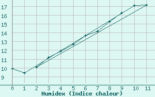 Courbe de l'humidex pour Reichenau / Rax