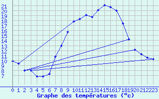 Courbe de tempratures pour Giessen