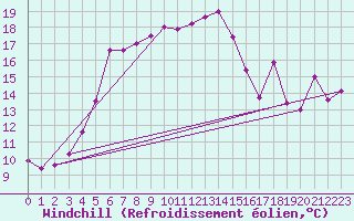 Courbe du refroidissement olien pour Vilsandi