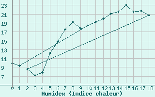 Courbe de l'humidex pour Bertsdorf-Hoernitz