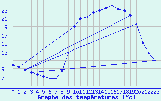 Courbe de tempratures pour Villefort (48)