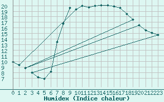 Courbe de l'humidex pour Melle (Be)