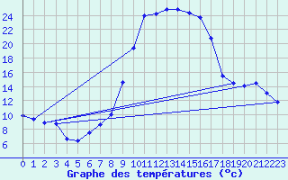 Courbe de tempratures pour Caravaca Fuentes del Marqus