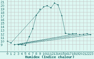 Courbe de l'humidex pour Ebersberg-Halbing