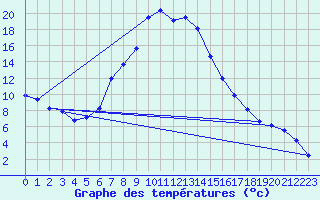 Courbe de tempratures pour Koesching