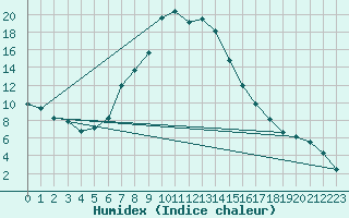 Courbe de l'humidex pour Koesching