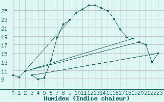 Courbe de l'humidex pour Karaman