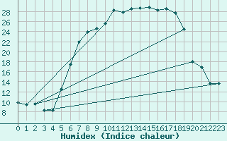Courbe de l'humidex pour Leutkirch-Herlazhofen