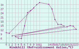 Courbe du refroidissement olien pour Warmbaths Towoomba