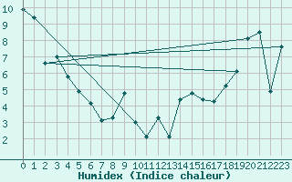 Courbe de l'humidex pour Lac La Martre