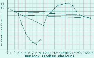 Courbe de l'humidex pour Donnemarie-Dontilly (77)