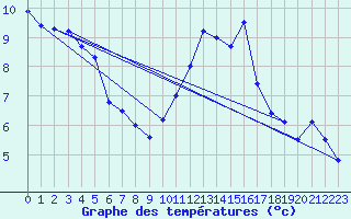 Courbe de tempratures pour Orly (91)