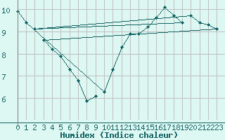 Courbe de l'humidex pour Montredon des Corbires (11)