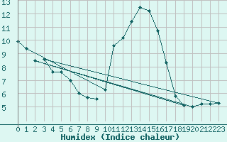 Courbe de l'humidex pour Biscarrosse (40)