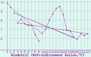 Courbe du refroidissement olien pour Cap de la Hve (76)