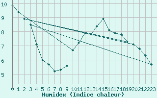 Courbe de l'humidex pour Embrun (05)