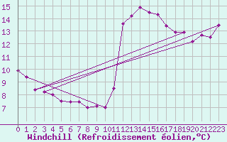 Courbe du refroidissement olien pour Montroy (17)