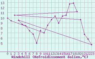 Courbe du refroidissement olien pour Arbent (01)