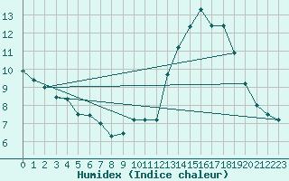 Courbe de l'humidex pour Puissalicon (34)