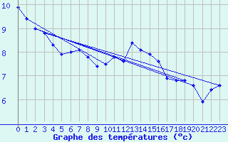 Courbe de tempratures pour Chasseral (Sw)