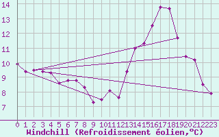 Courbe du refroidissement olien pour Saint-Michel-Mont-Mercure (85)