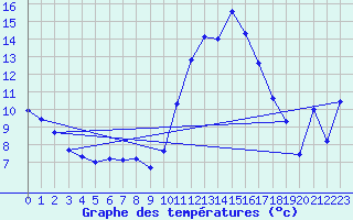 Courbe de tempratures pour Gourdon (46)
