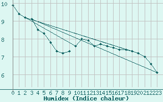 Courbe de l'humidex pour Berlin-Buch