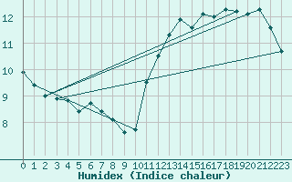 Courbe de l'humidex pour Charleville-Mzires (08)