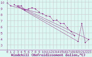 Courbe du refroidissement olien pour Cap Pertusato (2A)