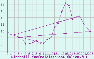 Courbe du refroidissement olien pour Alenon (61)