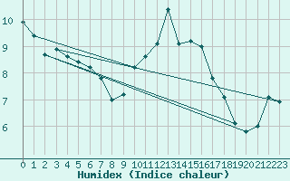 Courbe de l'humidex pour Magilligan