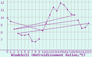 Courbe du refroidissement olien pour Auxerre-Perrigny (89)