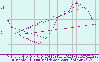 Courbe du refroidissement olien pour Douzy (08)