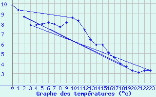 Courbe de tempratures pour Cointe - Lige (Be)