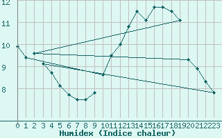 Courbe de l'humidex pour Lille (59)