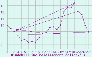 Courbe du refroidissement olien pour Bourg-en-Bresse (01)