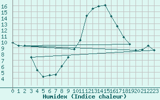 Courbe de l'humidex pour Alto de Los Leones