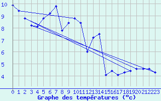 Courbe de tempratures pour Tholey