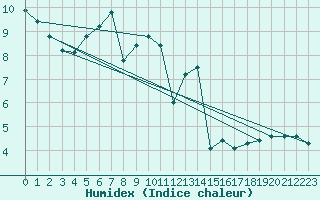 Courbe de l'humidex pour Tholey