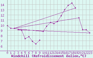 Courbe du refroidissement olien pour Herbault (41)