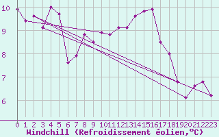 Courbe du refroidissement olien pour Mcon (71)