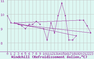 Courbe du refroidissement olien pour Rochefort Saint-Agnant (17)