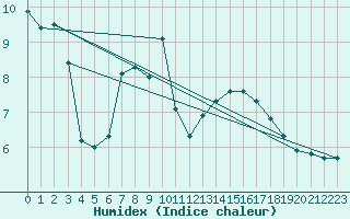 Courbe de l'humidex pour Saverdun (09)