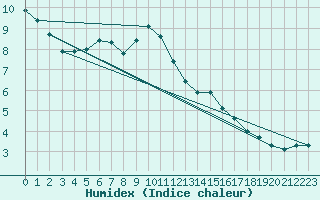 Courbe de l'humidex pour Cointe - Lige (Be)