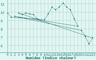 Courbe de l'humidex pour Roissy (95)