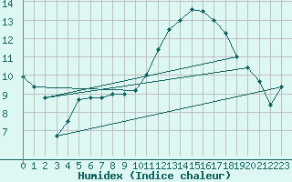Courbe de l'humidex pour Samatan (32)