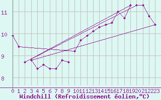 Courbe du refroidissement olien pour Nostang (56)