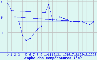 Courbe de tempratures pour la bouée 63101