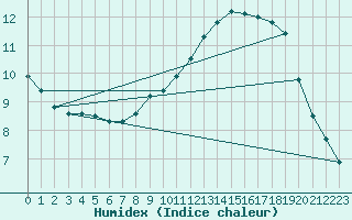 Courbe de l'humidex pour Grossenkneten