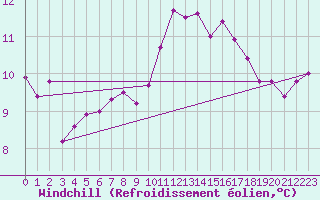 Courbe du refroidissement olien pour Pont-l